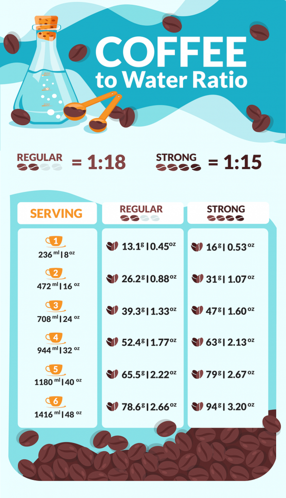 Coffee to water ratio infographic