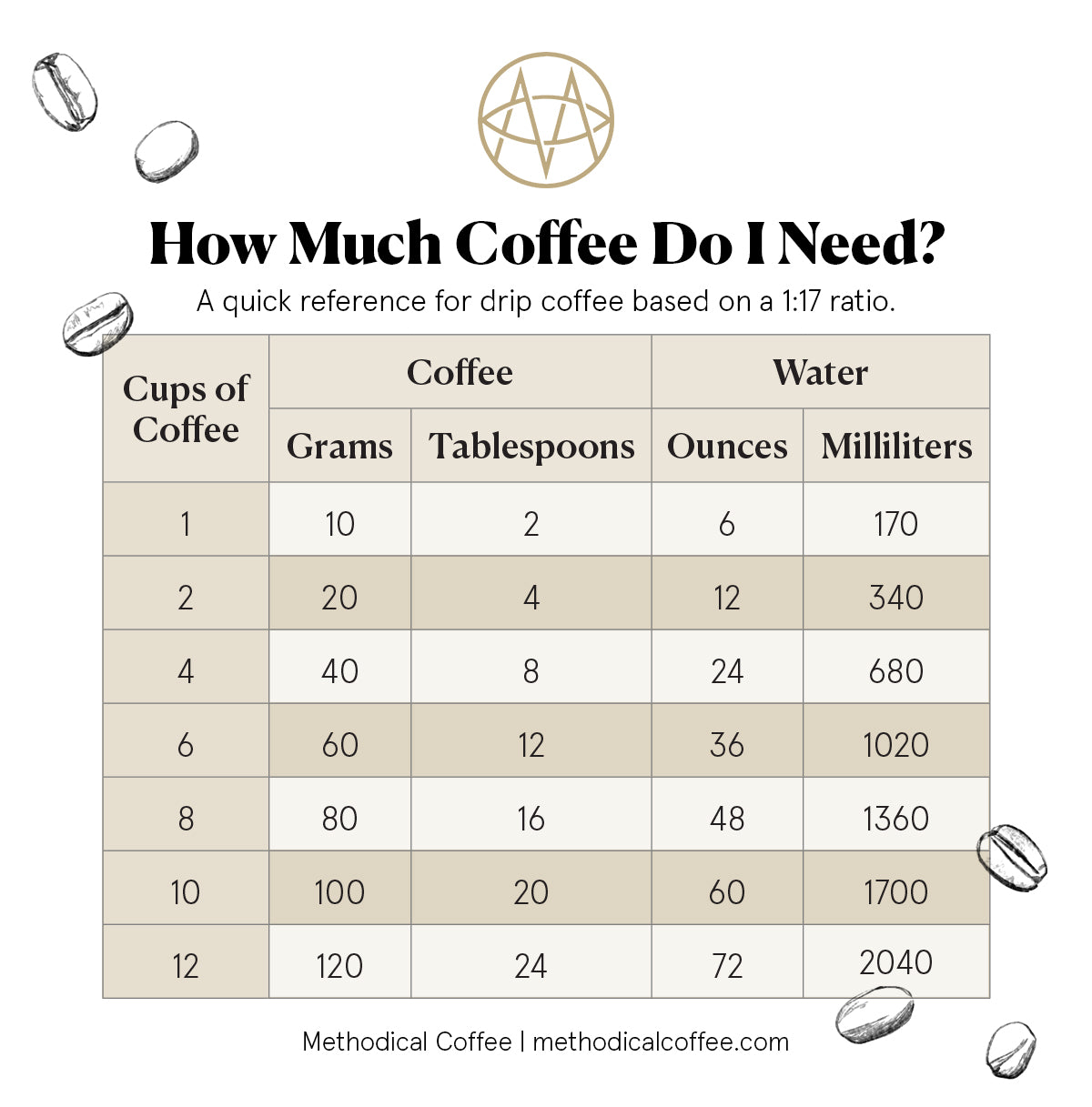 Coffee brew ratio measurement chart