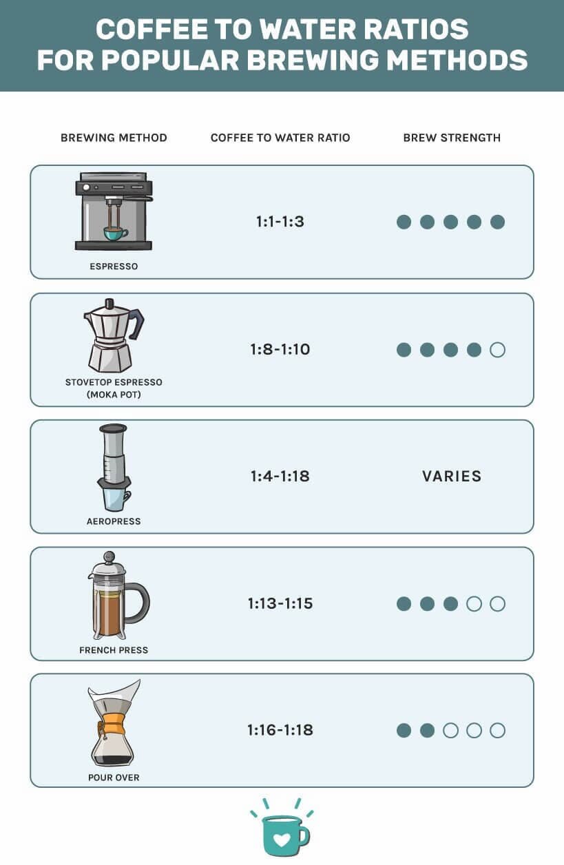 Coffee water ratios for different brewing methods