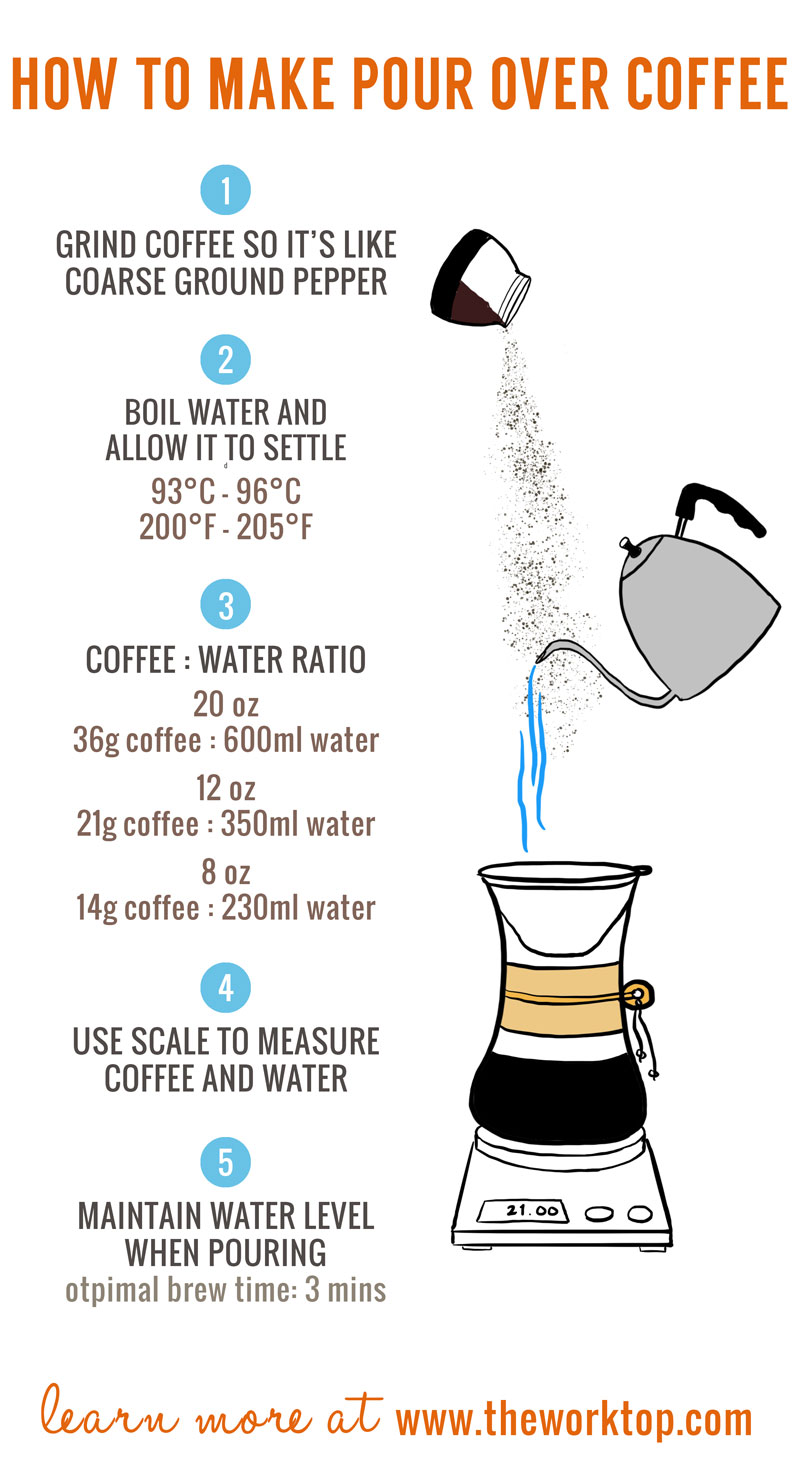 Pour-over brewing guide with kettle, ratio, and scale